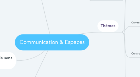 Mind Map: Communication & Espaces