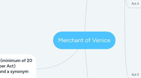 Mind Map: Merchant of Venice