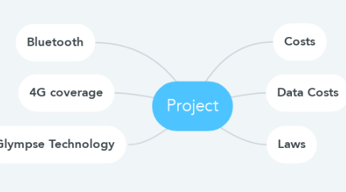 Mind Map: Project