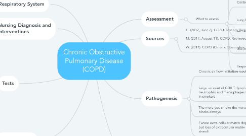 Mind Map: Chronic Obstructive Pulmonary Disease (COPD)