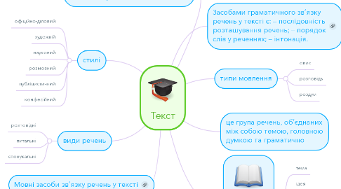 Mind Map: Текст
