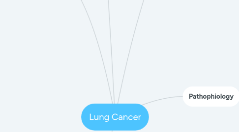 Mind Map: Lung Cancer