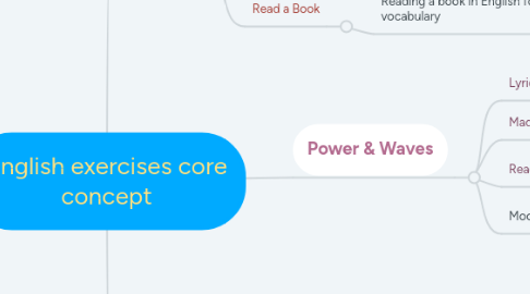 Mind Map: English exercises core concept