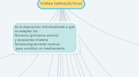 Mind Map: FORMA FARMACÉUTICAS