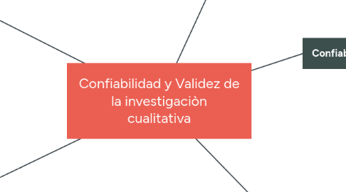 Mind Map: Confiabilidad y Validez de la investigaciòn cualitativa