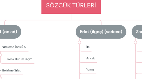 Mind Map: SÖZCÜK TÜRLERİ