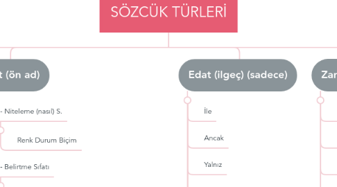 Mind Map: SÖZCÜK TÜRLERİ