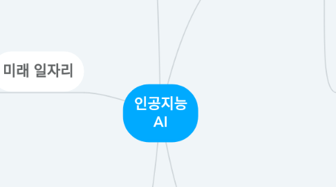 Mind Map: 인공지능 AI