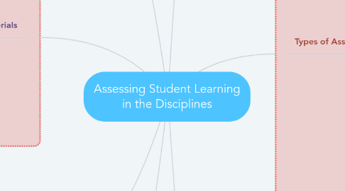 Mind Map: Assessing Student Learning in the Disciplines