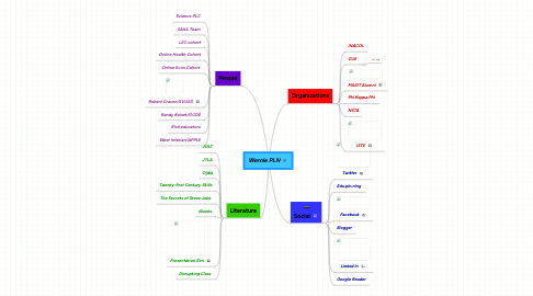 Mind Map: Wernle PLN