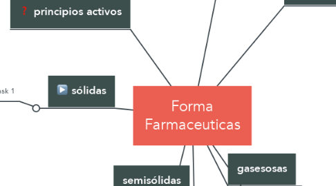 Mind Map: Forma Farmaceuticas