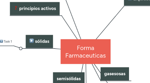 Mind Map: Forma Farmaceuticas