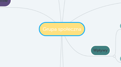 Mind Map: Grupa społeczna