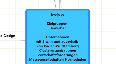 Mind Map: bw-jobs  Zielgruppen: Bewerber  Unternehmen mit Sitz in und außerhalb  von Baden-Württemberg Clusterorganisationen Wirtschaftsförderungen Messegesellschaften Hochschulen
