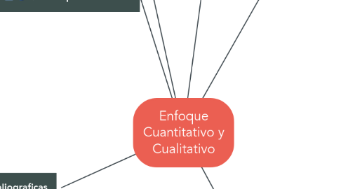 Mind Map: Enfoque Cuantitativo y Cualitativo