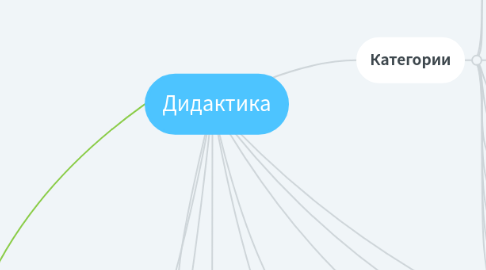 Mind Map: Дидактика