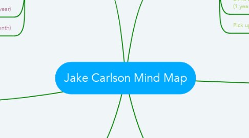 Mind Map: Jake Carlson Mind Map
