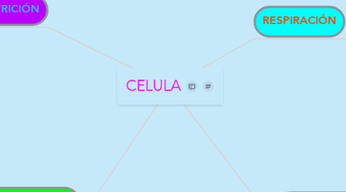 Mind Map: CELULA