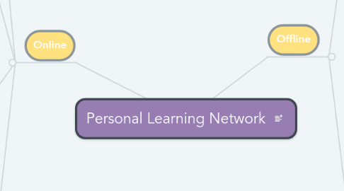 Mind Map: Personal Learning Network