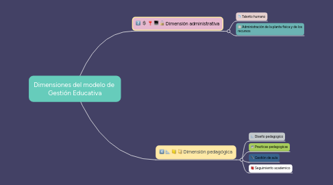 Mind Map: Dimensiones del modelo de Gestión Educativa