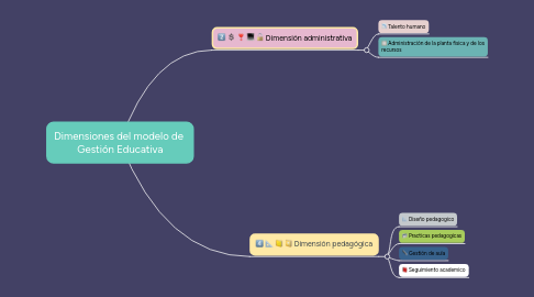 Mind Map: Dimensiones del modelo de  Gestión Educativa