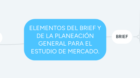 Mind Map: ELEMENTOS DEL BRIEF Y DE LA PLANEACIÓN GENERAL PARA EL ESTUDIO DE MERCADO.