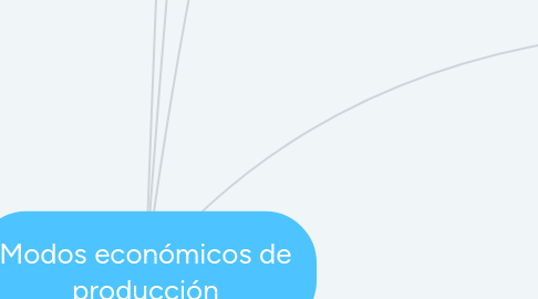 Mind Map: Modos económicos de producción