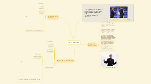 Mind Map: NEGOCIACIÓN