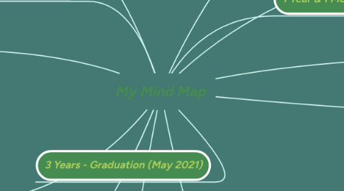 Mind Map: My Mind Map