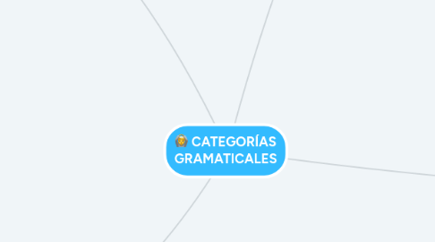 Mind Map: CATEGORÍAS GRAMATICALES