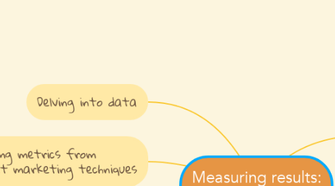 Mind Map: Measuring results: Building Success