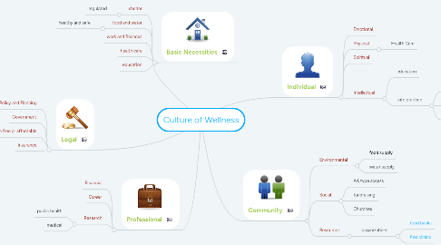 Mind Map: Culture of Wellness