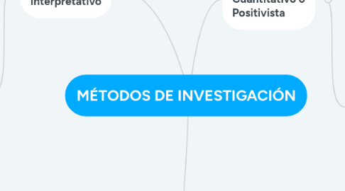 Mind Map: MÉTODOS DE INVESTIGACIÓN