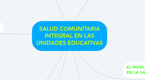 Mind Map: SALUD COMUNITARIA INTEGRAL EN LAS UNIDADES EDUCATIVAS