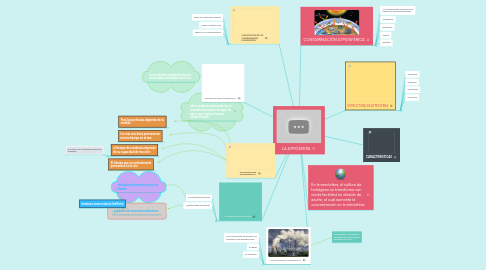 Mind Map: LA ATMÓSFERA