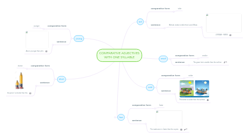 Mind Map: COMPARATIVE ADJECTIVES WITH ONE SYLLABLE