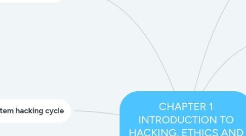 Mind Map: CHAPTER 1 INTRODUCTION TO HACKING, ETHICS AND LEGALITY