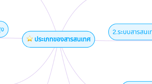 Mind Map: ประเภทของสารสนเทศ