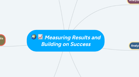 Mind Map: Measuring Results and Building on Success