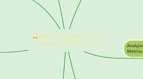 Mind Map: Measuring Results and Building on Success