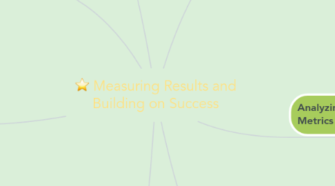 Mind Map: Measuring Results and Building on Success