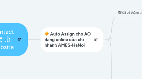 Mind Map: Contact về từ website