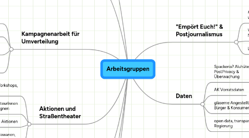 Mind Map: Arbeitsgruppen