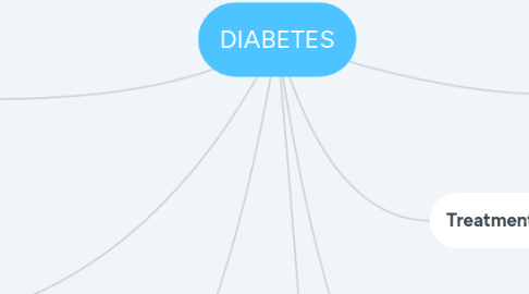 Mind Map: DIABETES