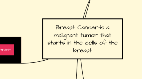Mind Map: Breast Cancer-is a malignant tumor that starts in the cells of the breast