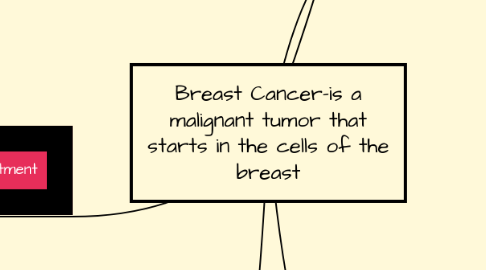 Mind Map: Breast Cancer-is a malignant tumor that starts in the cells of the breast