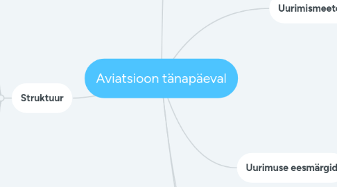 Mind Map: Aviatsioon tänapäeval