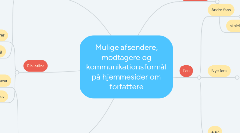 Mind Map: Mulige afsendere, modtagere og kommunikationsformål på hjemmesider om forfattere