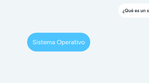 Mind Map: Sistema Operativo