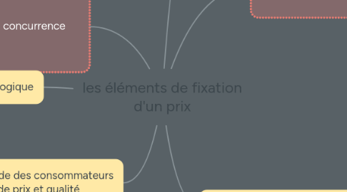 Mind Map: les éléments de fixation d'un prix